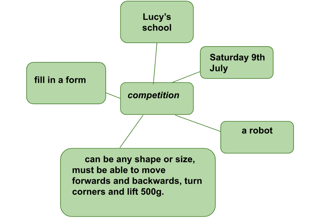 Tiếng Anh 7 Writing 4. A letter about a competition 1 3