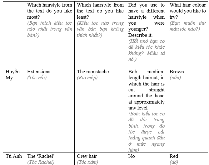 Tiếng Anh 8 Culture: Hairstyles 3 1