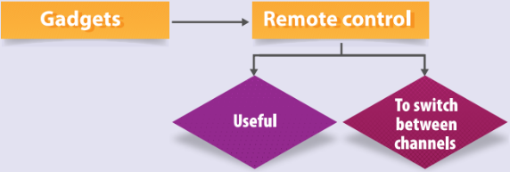 Tiếng Anh 8 Unit 1 1.7 Writing 4 1