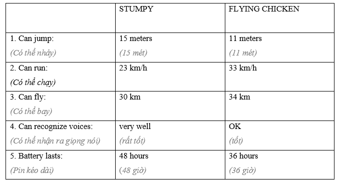 Tiếng Anh 8 Unit 5 Lesson 2 11 1