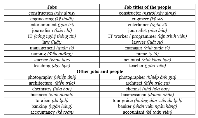 Tiếng Anh 8 Unit 6 Vocabulary and listening: Courses and careers 3 1