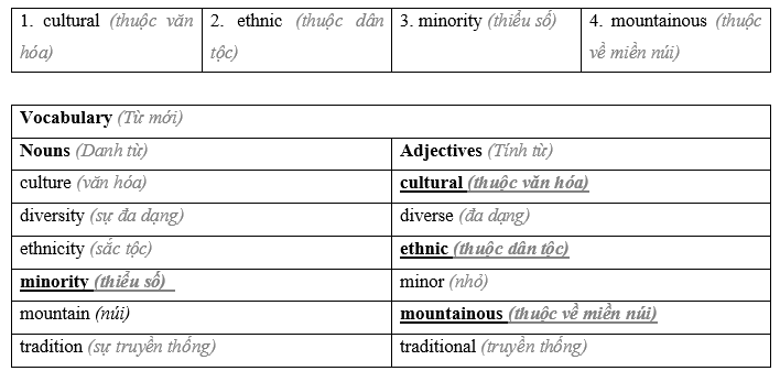 Tiếng Anh 8 Unit 7 7.1 Vocabulary 2 2
