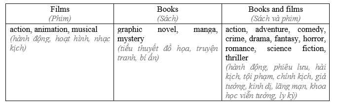 Tiếng Anh 8 Unit 8 Vocabulary: Film and book genres 1 2