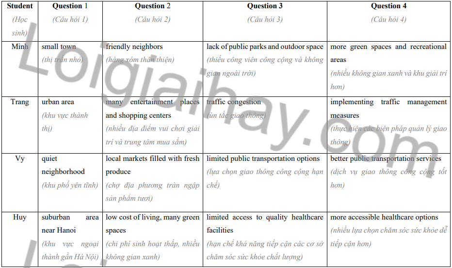 Tiếng Anh 9 Unit 1 Project 1 2