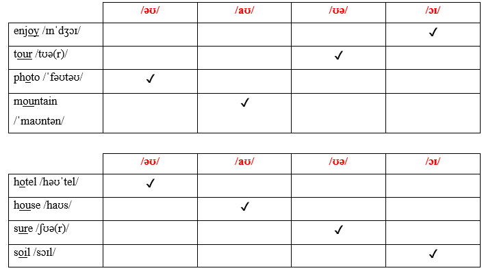 Tiếng Anh 9 Unit 2 2d. Everyday English 3 2