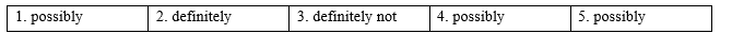 Tiếng Anh 9 Unit 4 Language focus: Possibility and certainty 0 1