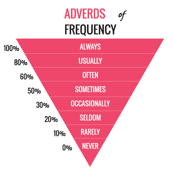 Trạng từ chỉ tần suất trong thì hiện tại đơn 1