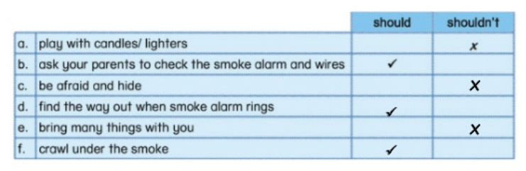 Unit 8. health and safety - SBT Tiếng Anh 5 - Phonics Smart 15 2