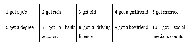 Vocabulary: Uses of get - Unit 5. Years ahead - SBT Tiếng Anh 8 Friends Plus 1 3