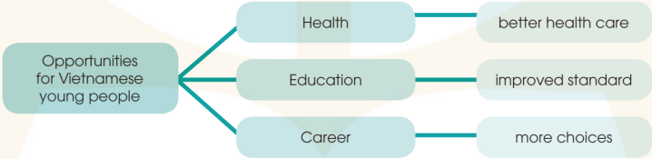 Writing - Unit 7: Viet Nam and International Organisations - SBT Tiếng Anh 10 Global Success 2 1