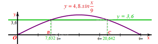 Bài 14 trang 41 SGK Toán 11 tập 1 - Cánh diều 3