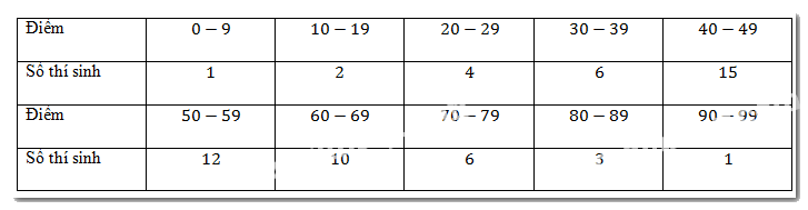 Bài 3.6 trang 67 SGK Toán 11 tập 1 - Kết nối tri thức 1