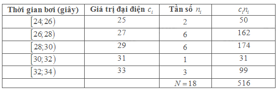 Bài 5.14 trang 147 SGK Toán 11 tập 1 - Cùng khám phá 3