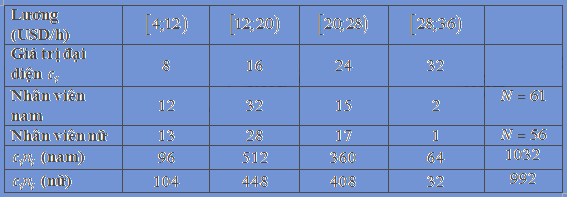 Bài 5.15 trang 147 SGK Toán 11 tập 1 - Cùng khám phá 3