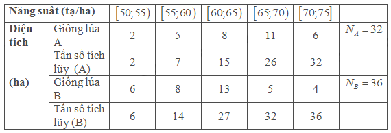 Bài 5.19 trang 148 SGK Toán 11 tập 1 - Cùng khám phá 4