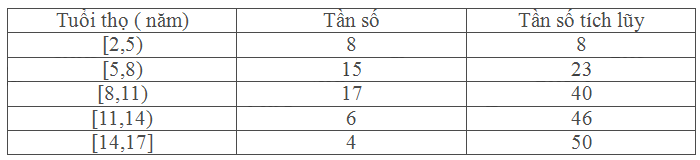 Bài 5.2 trang 130 SGK Toán 11 tập 1 - Cùng khám phá 3