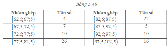 Bài 5.20 trang 149 SGK Toán 11 tập 1 - Cùng khám phá 1