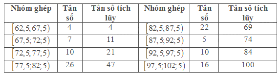 Bài 5.20 trang 149 SGK Toán 11 tập 1 - Cùng khám phá 3