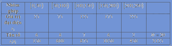 Bài 5.21 trang 149 SGK Toán 11 tập 1 - Cùng khám phá 3