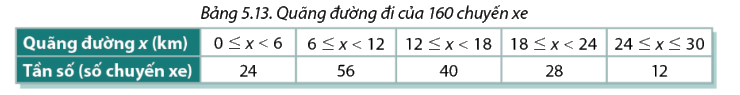 Bài 5.4 trang 133 SGK Toán 11 tập 1 - Cùng khám phá 1