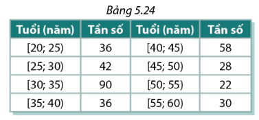 Bài 5.8 trang 141 SGK Toán 11 tập 1 - Cùng khám phá 1