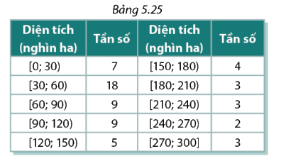 Bài 5.9 trang 141 SGK Toán 11 tập 1 - Cùng khám phá 1