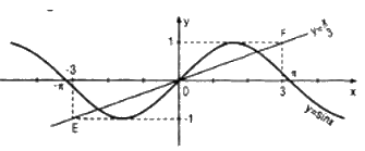 Câu 10 trang 17 SGK Đại số và Giải tích 11 Nâng cao 1