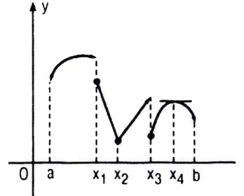 Câu 15 trang 195 SGK Đại số và Giải tích 11 Nâng cao 1