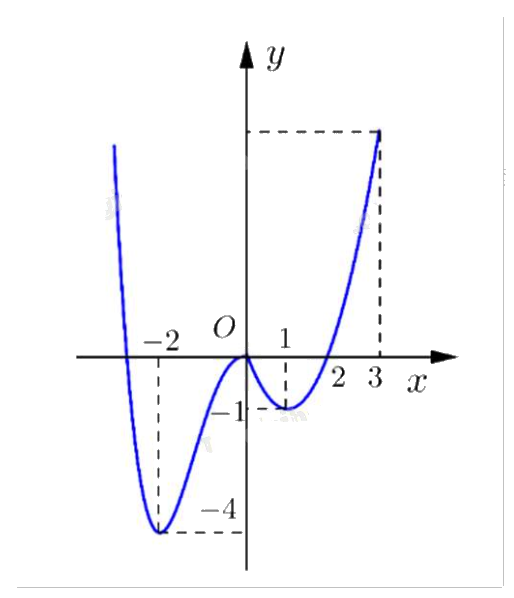 Đề cương ôn tập học kì 1 Toán 12 - Cánh diều 1