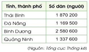 Đề kiểm tra giữa học kì 1 Toán 4 Cánh diều - Đề số 10 1 3
