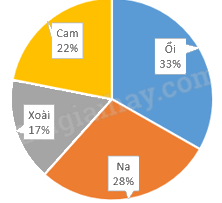 Đề kiểm tra học kì 2 Toán 5 Chân trời sáng tạo - Đề số 2 1 4