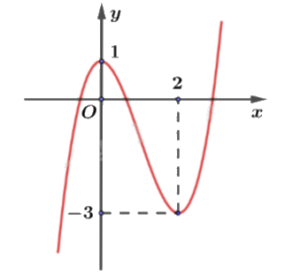 Đề tham khảo thi THPT môn Toán - Đề số 4 (hay, chi tiết) 0 2