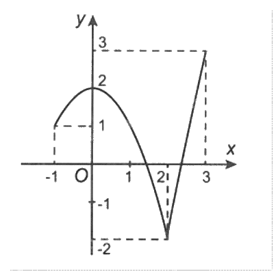 Đề thi giữa kì 1 Toán 12 - Đề số 2 1 3