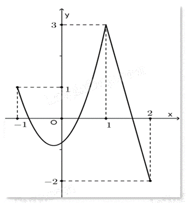 Đề thi giữa kì 1 Toán 12 - Đề số 3 0 6
