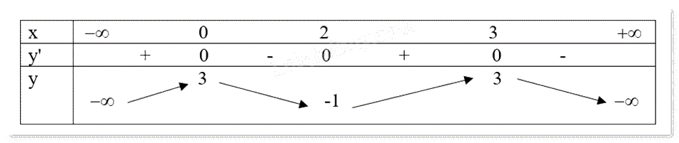 Đề thi giữa kì 1 Toán 12 - Đề số 3 0 10