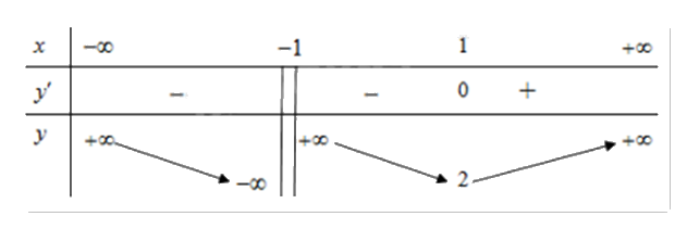 Đề thi giữa kì 1 Toán 12 - Đề số 3 1 1