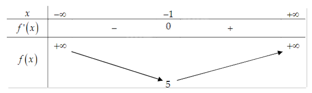 Đề thi giữa kì 1 Toán 12 - Đề số 3 1 14