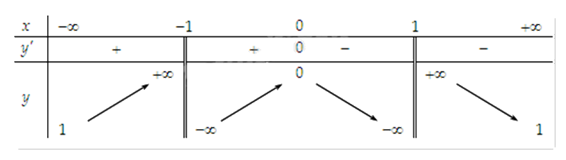 Đề thi giữa kì 1 Toán 12 - Đề số 4 0 1