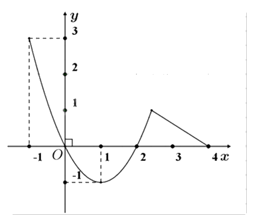 Đề thi giữa kì 1 Toán 12 - Đề số 4 1 3
