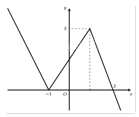 Đề thi giữa kì 1 Toán 12 - Đề số 5 0 3