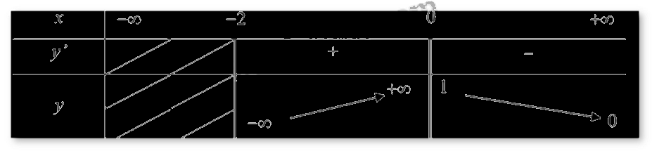 Đề thi giữa kì 1 Toán 12 - Đề số 5 0 4