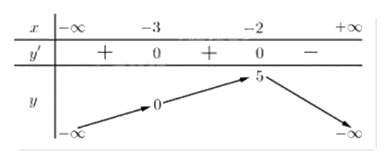 Đề thi giữa kì 1 Toán 12 - Đề số 5 1 1
