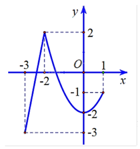 Đề thi giữa kì 1 Toán 12 - Đề số 6 0 3
