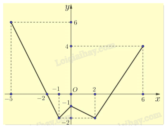 Đề thi giữa kì 1 Toán 12 - Đề số 7 0 2