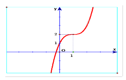 Đề thi giữa kì 1 Toán 12 - Đề số 7 0 7