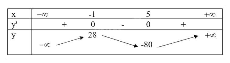 Đề thi học kì 1 Toán 12 Cánh diều - Đề số 1 1 5