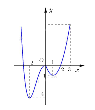 Đề thi học kì 1 Toán 12 Chân trời sáng tạo - Đề số 5 0 3