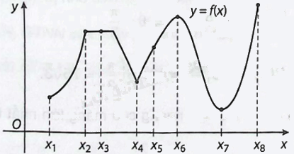 Giải bài 1.11 trang 14 sách bài tập toán 12 - Kết nối tri thức 1
