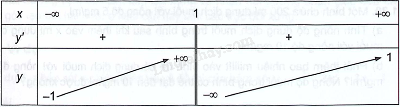 Giải bài 1.25 trang 19 sách bài tập toán 12 - Kết nối tri thức 1