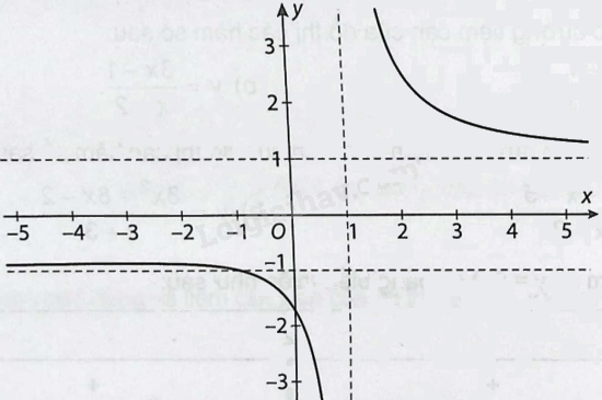 Giải bài 1.28 trang 20 sách bài tập toán 12 - Kết nối tri thức 1